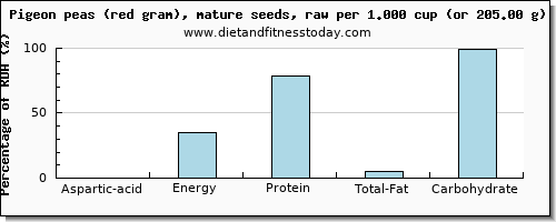 aspartic acid and nutritional content in pigeon